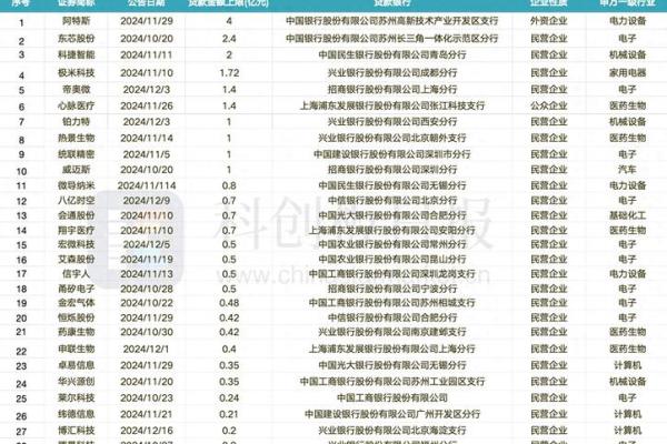 科创板每手多少股
