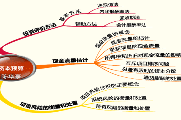 营业预算,资本预算,财务预算之间的关系