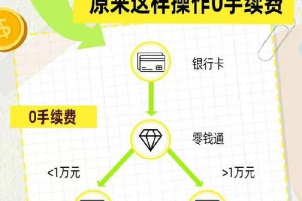 银行卡往微信钱包充值要手续费吗