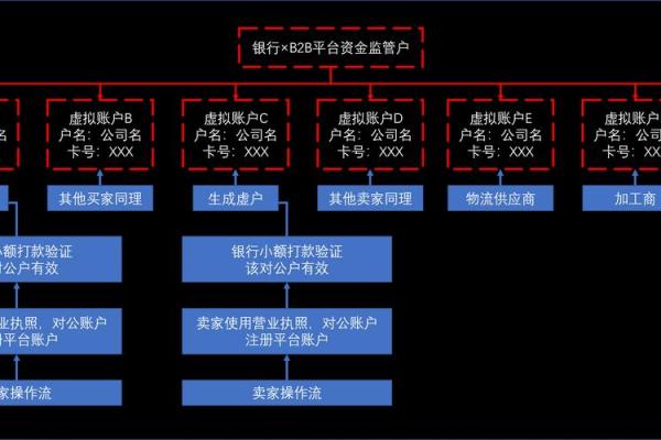 账户结构一般分为