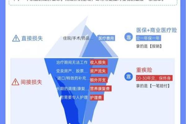 有重疾险还需加入相互保吗