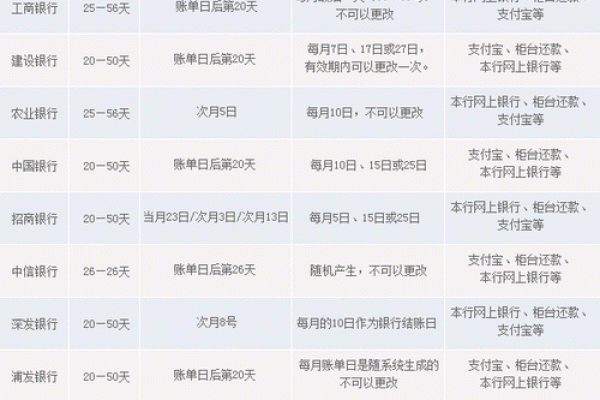 信用卡账单日和还款日差几天