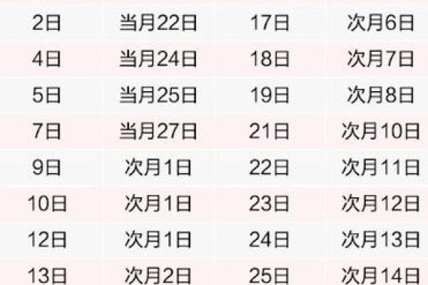 信用卡账单日和还款日差几天