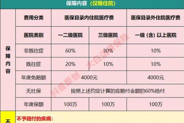 健康险和医疗险区别