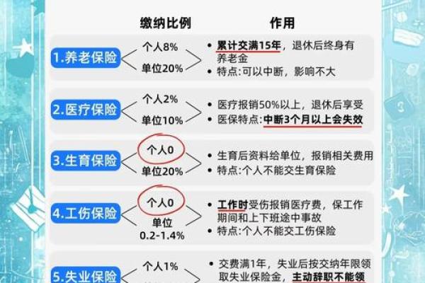 五险一金指哪五险