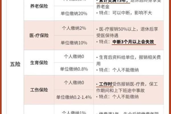 五险一金指哪五险