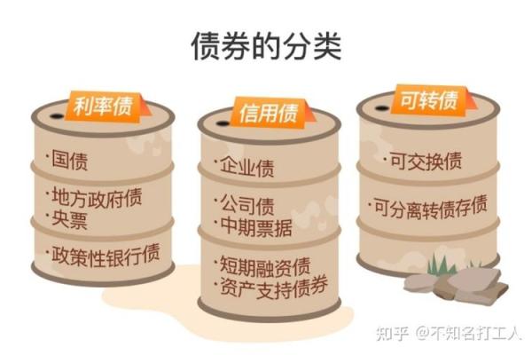 债券基金和债券的区别