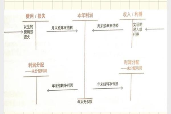 结转利润分配会计分录