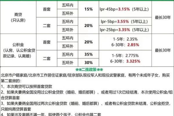 买房商业贷款利率