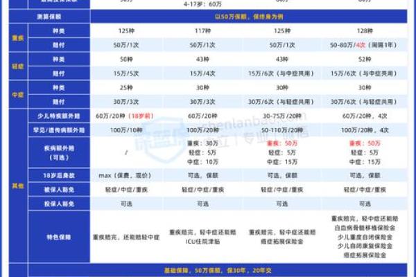 重疾和轻症的区别