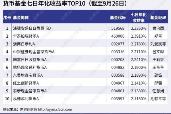 货币基金是天天收益吗