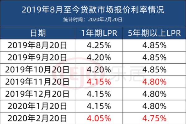 利率lpr是什么意思