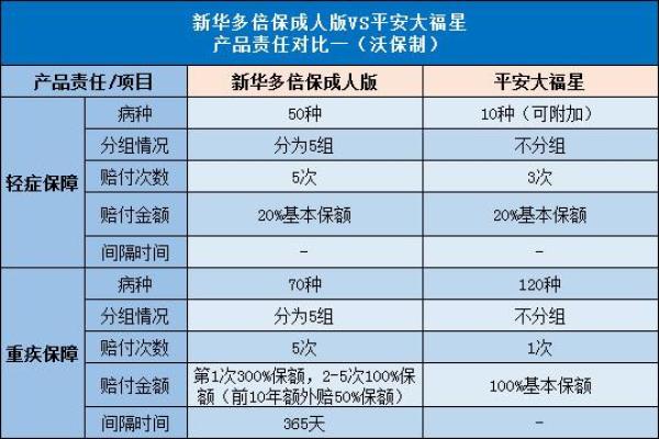新华多倍保能返本金吗