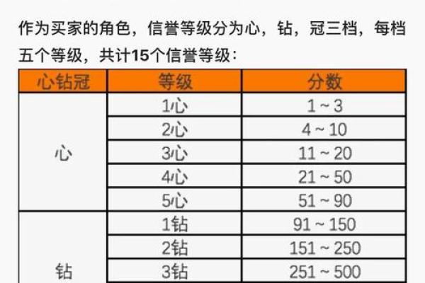 淘宝信誉评级怎么提升
