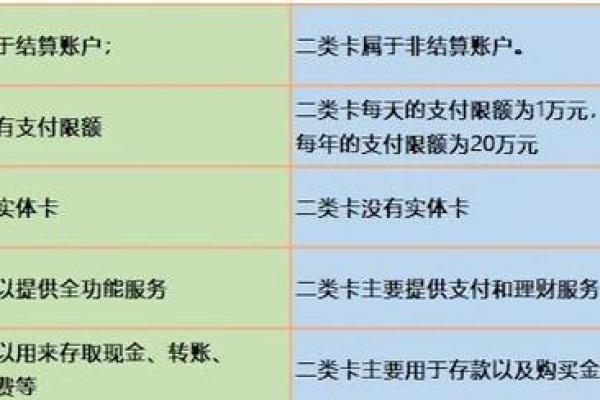 银行卡i类和2类的区别
