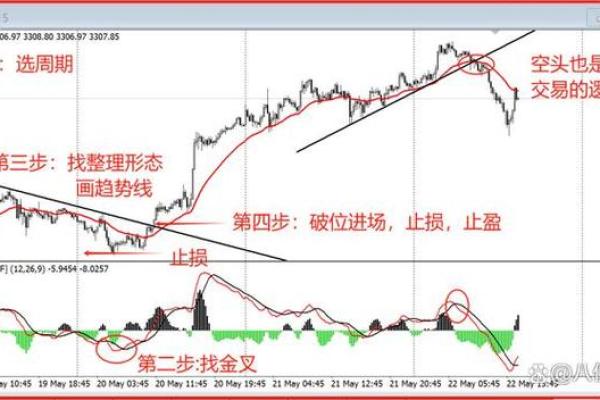 三金叉买入的必要条件