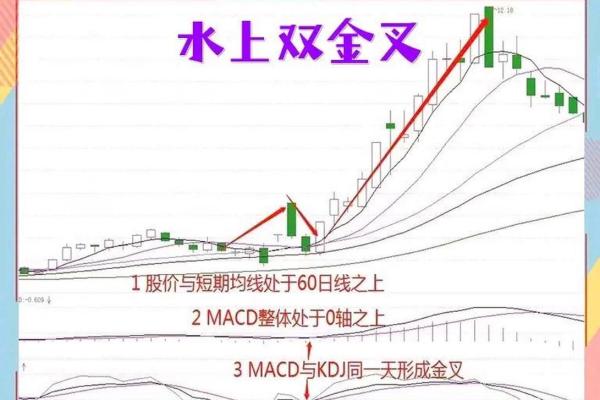 三金叉买入的必要条件