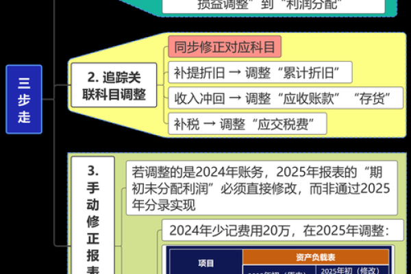 以前年度损益调整在资产负债表哪里