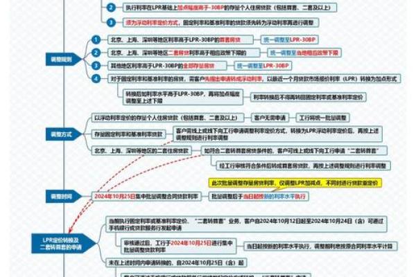 怎样才能降低贷款利率