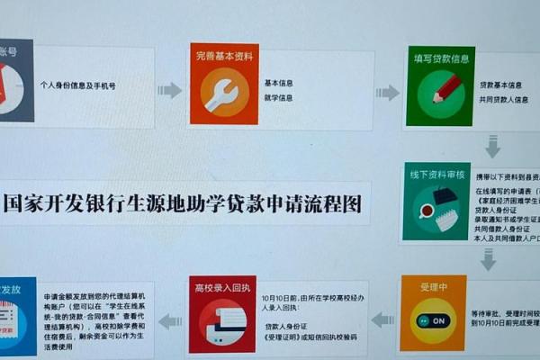 怎样办理助学贷款