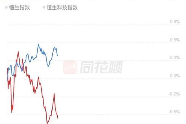 同花顺能做恒生指数吗