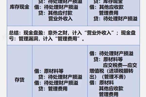 四种资产盘盈盘亏的账务处理