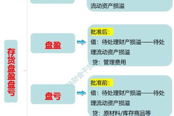 四种资产盘盈盘亏的账务处理