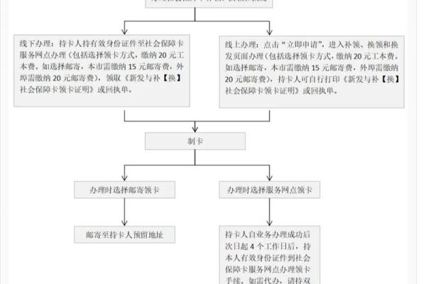 社保卡补办流程是怎样的