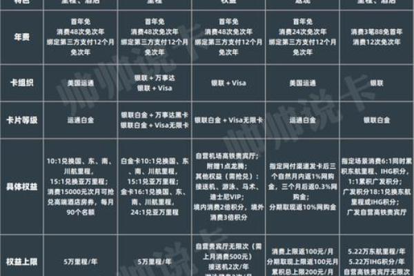 信用卡种类怎么选择