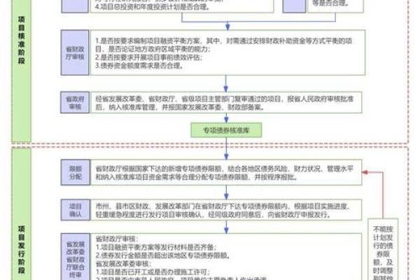 政府专项债券发行流程