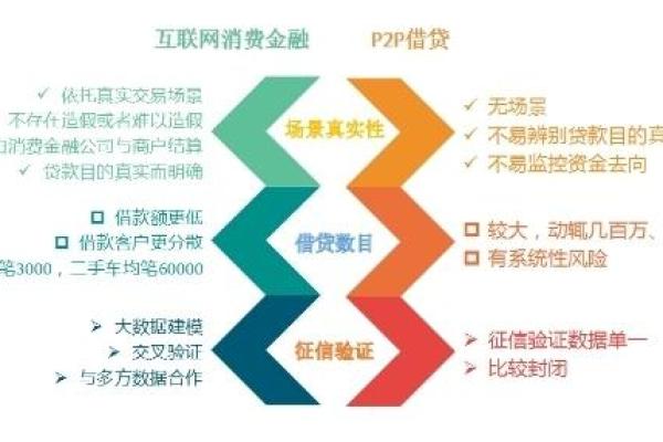 互联网消费金融有哪几种模式