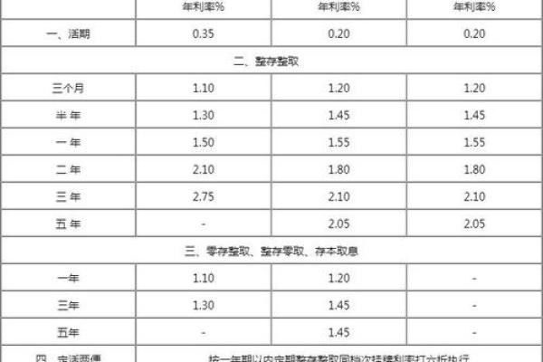 死期存款多少利息