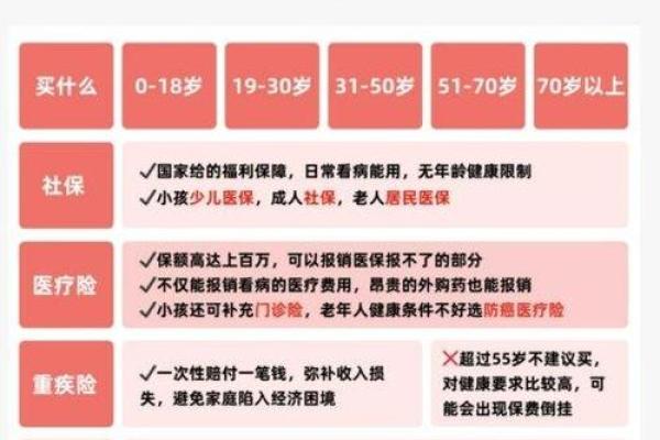 如何买重大疾病保险