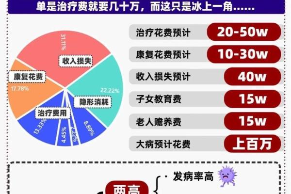 如何买重大疾病保险