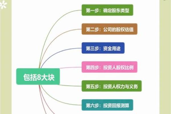 企业融资流程