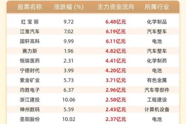 怎样看股票资金流入