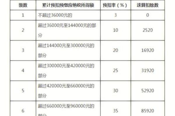 劳动报酬收入个人所得税怎么算