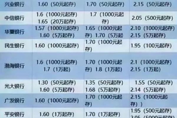 余额宝和银行存款哪个利息高