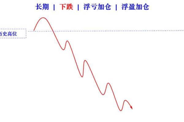 金字塔建仓的原理和步骤