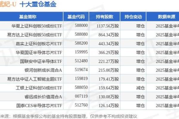 科创板基金有哪些