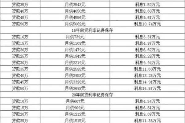 怎么算贷款月供
