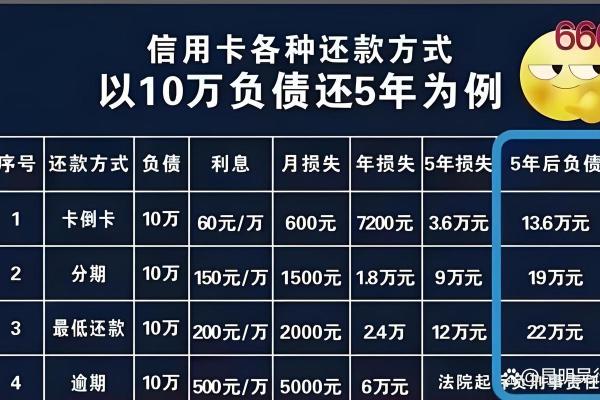 信用卡最低还款有什么坏处
