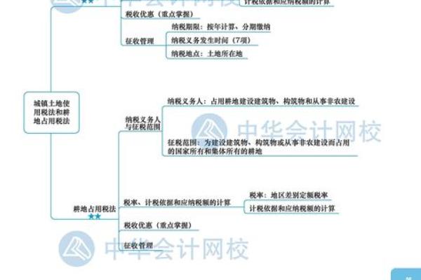 土地使用税会计分录