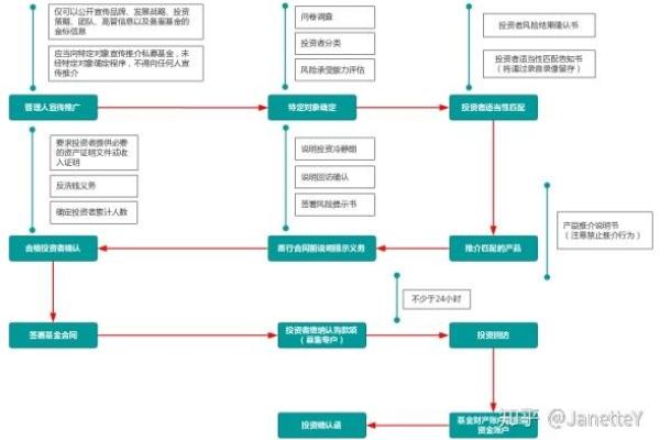 私募股权投资基金的运作流程