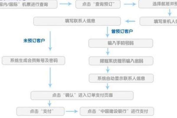 信用卡办理流程