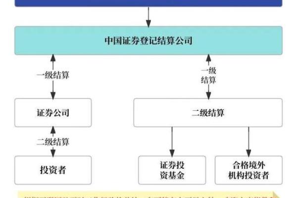 支付给证券登记结算机构的费用称为